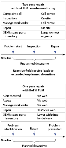 Reactive field service with IIoT and remote monitoring.